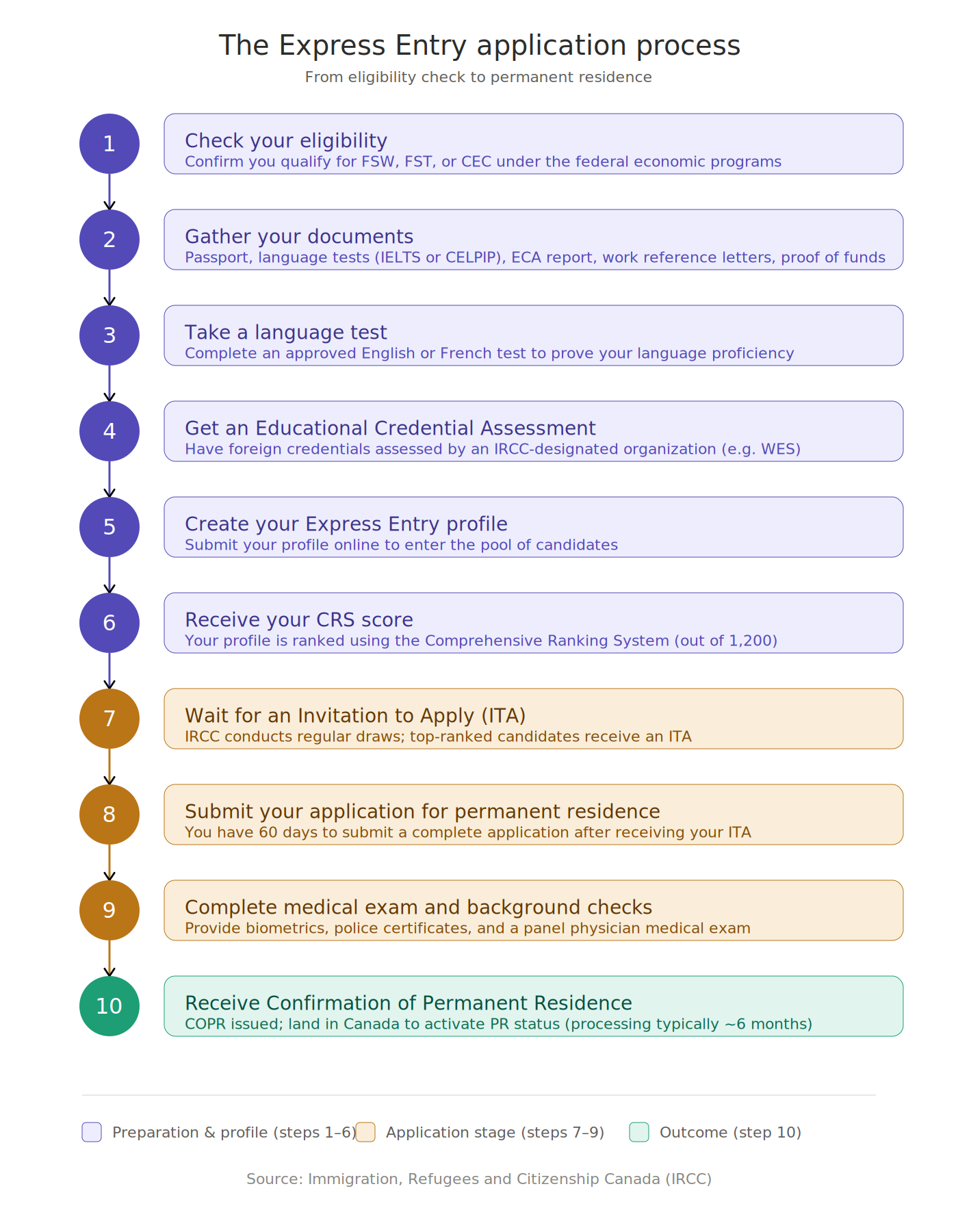 Express Entry Process Explained Ircc Express Entry Canada: Complete Guide for Applicants in 2026 — Mirzoyan ...