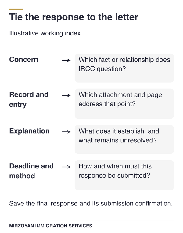 Match an IRCC citizenship concern to the relevant document, explanation and response deadline.
