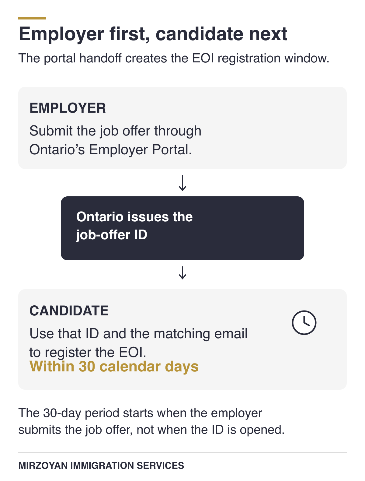 OINP employer job-offer submission and candidate EOI registration within 30 calendar days