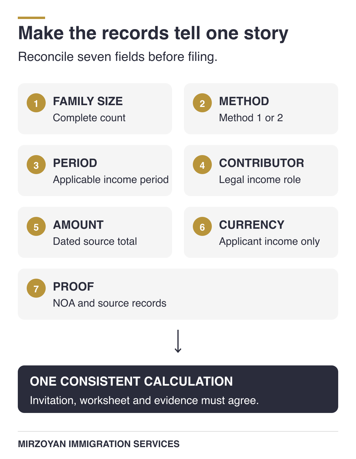 Super Visa income proof reconciliation by method period and contributor