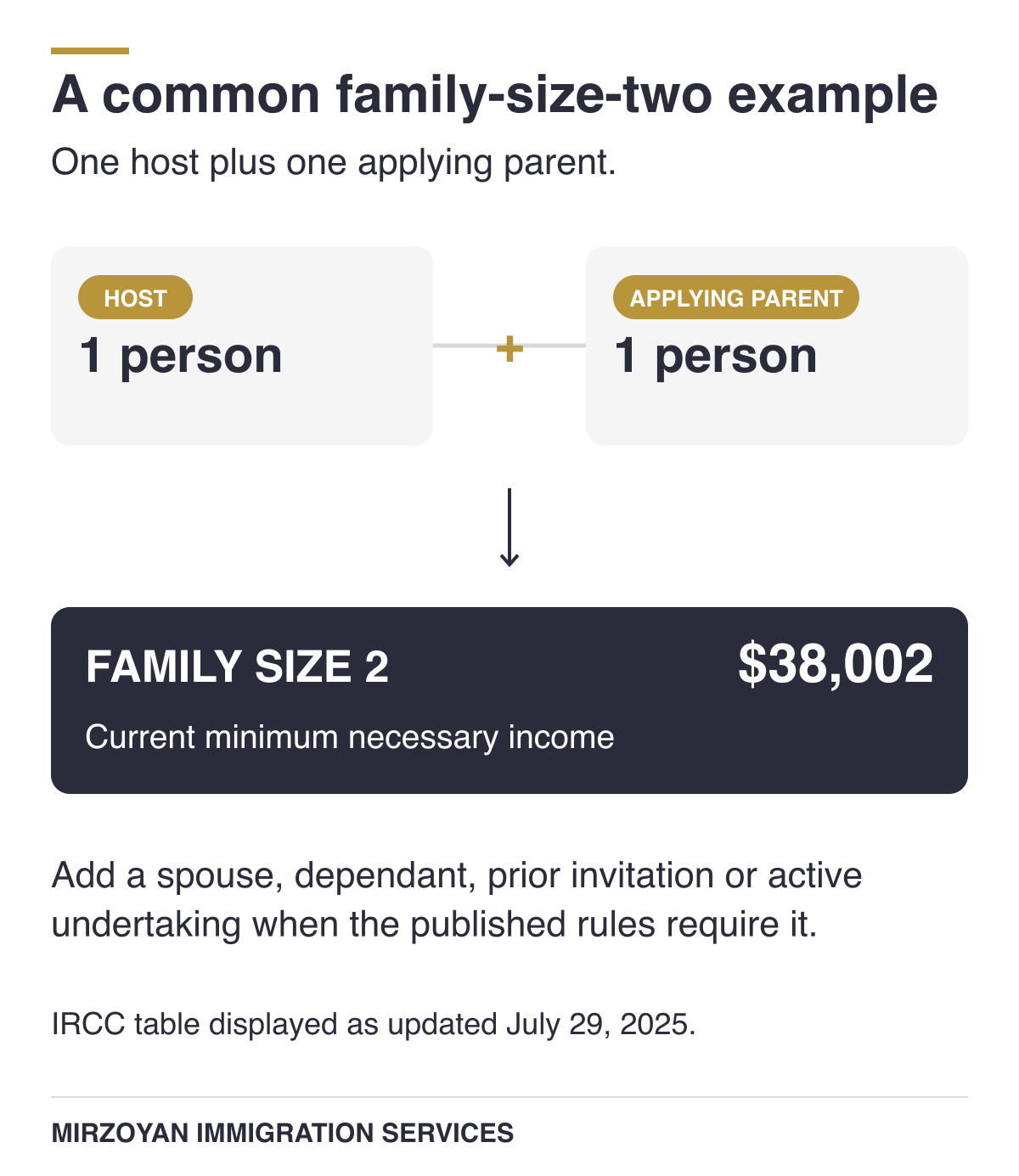 Super Visa minimum income row for one host and one applying parent