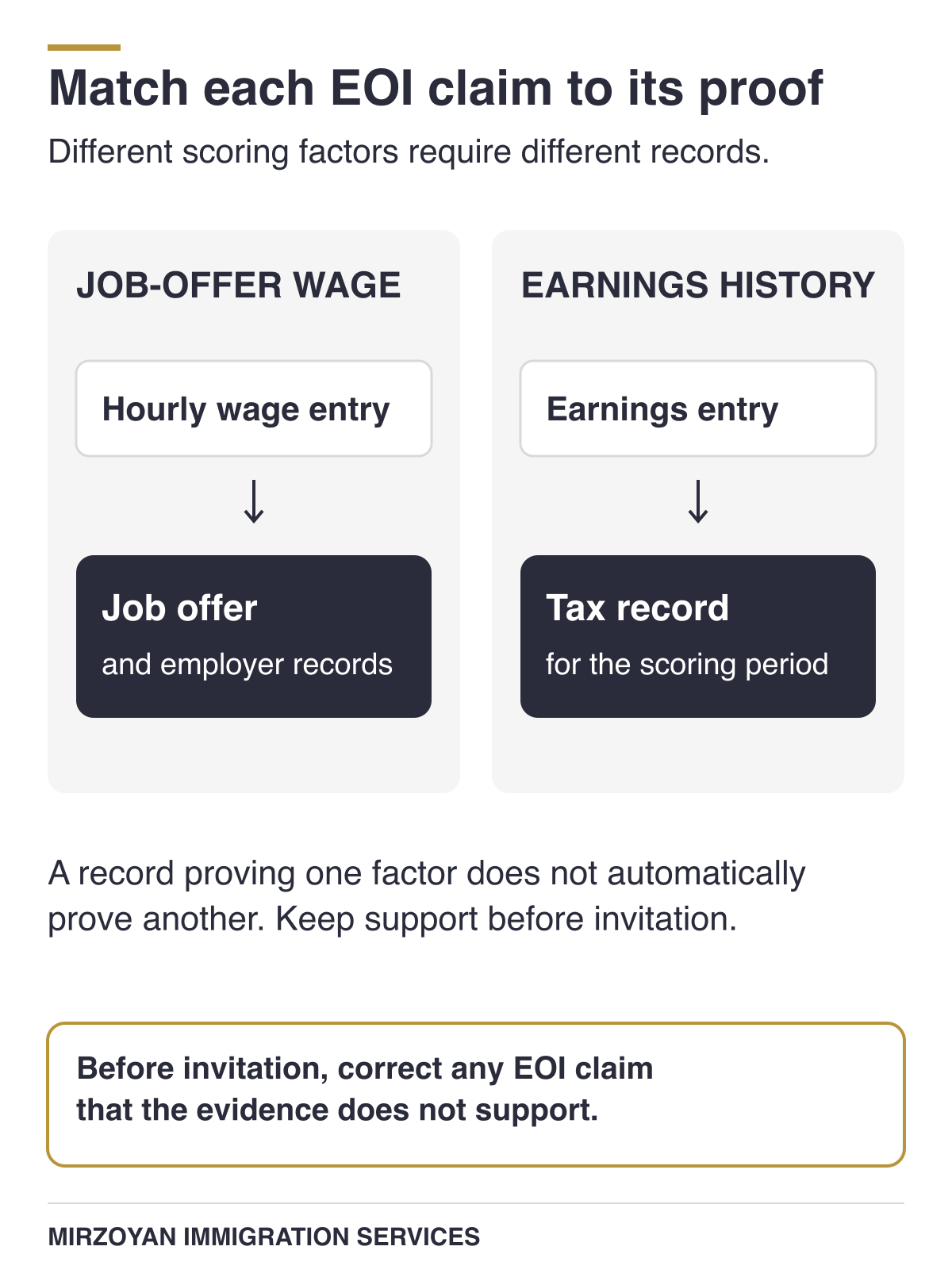 OINP job-offer wage and earnings-history claims need different supporting records