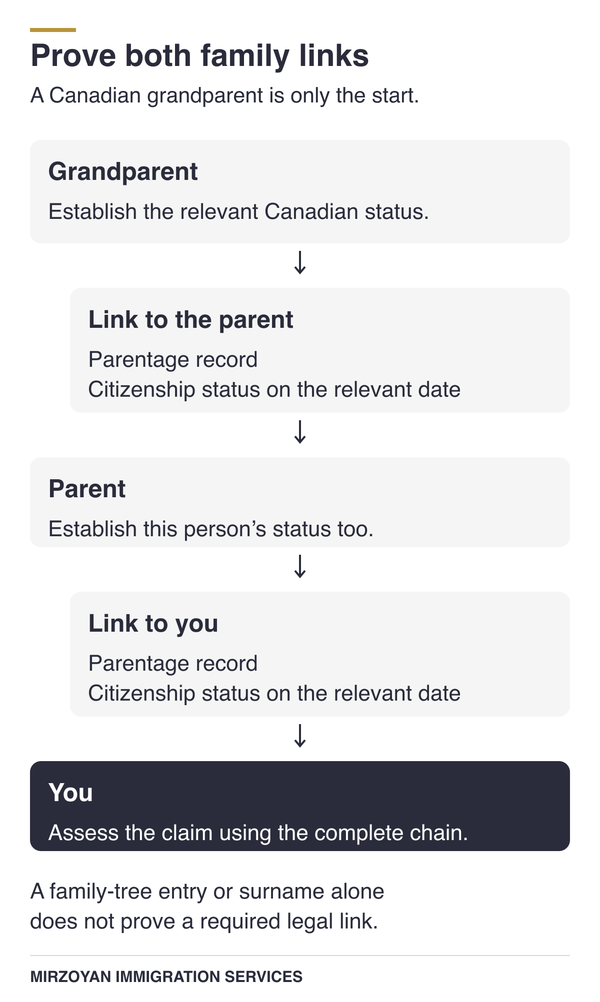 Canadian citizenship by descent through a grandparent evidence chain.