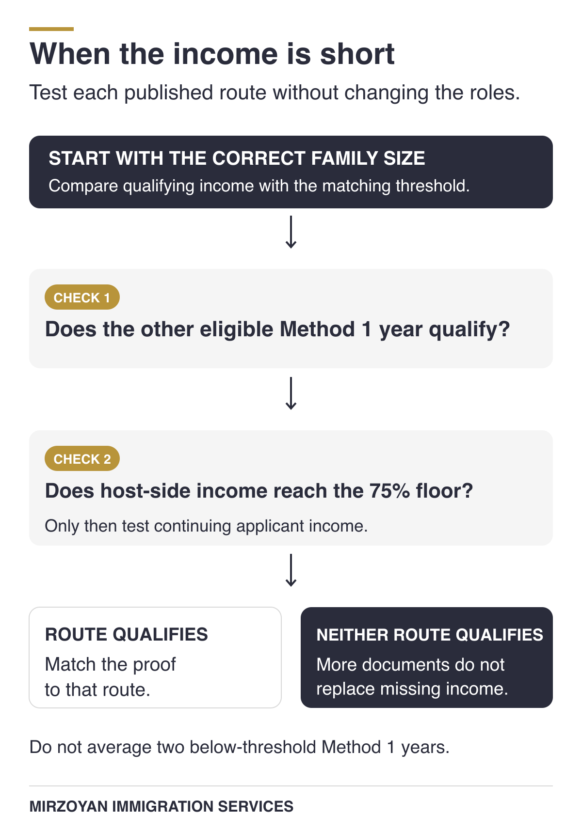 Super Visa income shortfall options under Method 1 and Method 2