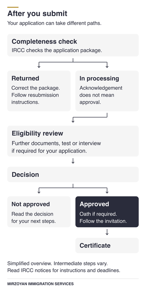 Canadian citizenship application stages after submission