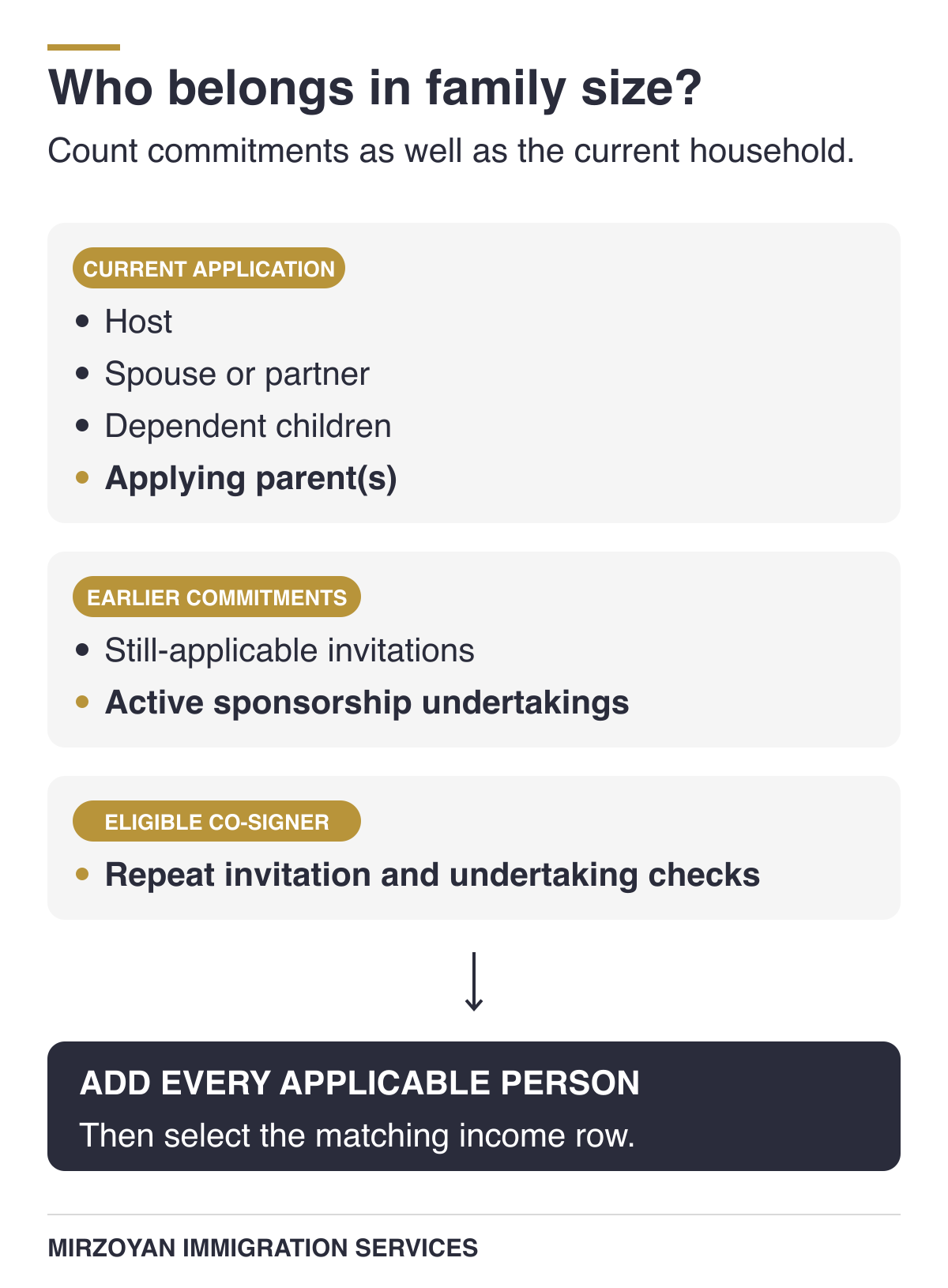 Super Visa family size calculation with prior invitations and active undertakings