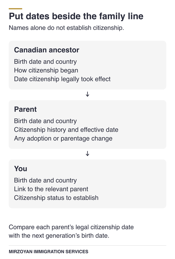 Canadian citizenship by descent family timeline showing dates, countries, and citizenship status.