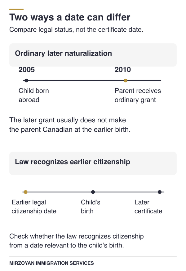 Parent citizenship date compared with a child's birth date for citizenship by descent.