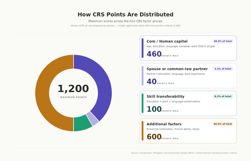 CRS Score Explained: How Points Are Calculated in 2026 — Mirzoyan ...