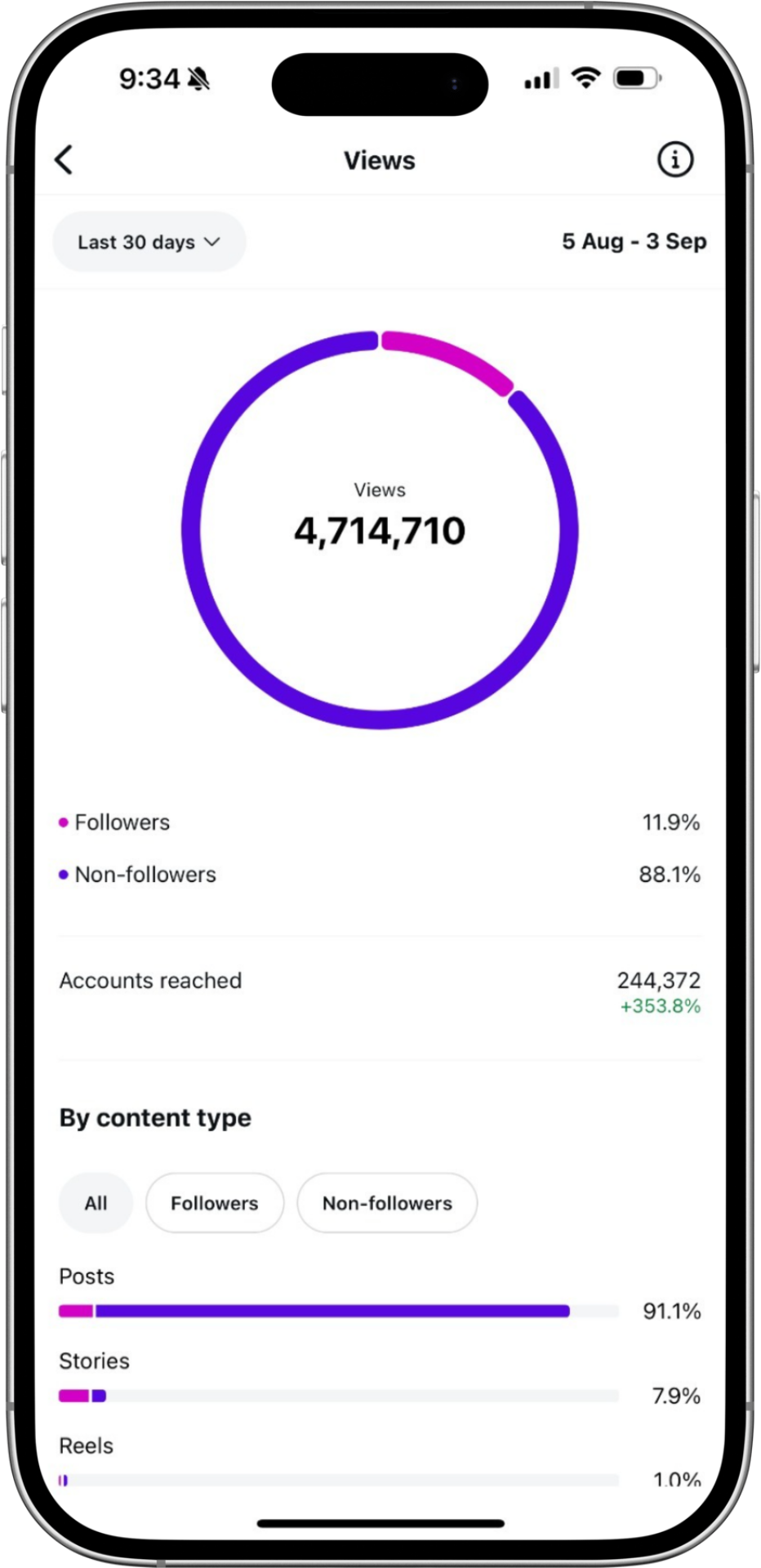 A mobile phone displaying a social media analytics page, showing total 4,714,710 views, with a chart highlighting 11.9% followers and 88.1% non-followers. The data covers August 5 to September 3. The screen also shows account reach of 244,372, with posts constituting 91.1%, stories 7.9%, and reels 1%, all under the last 30 days.