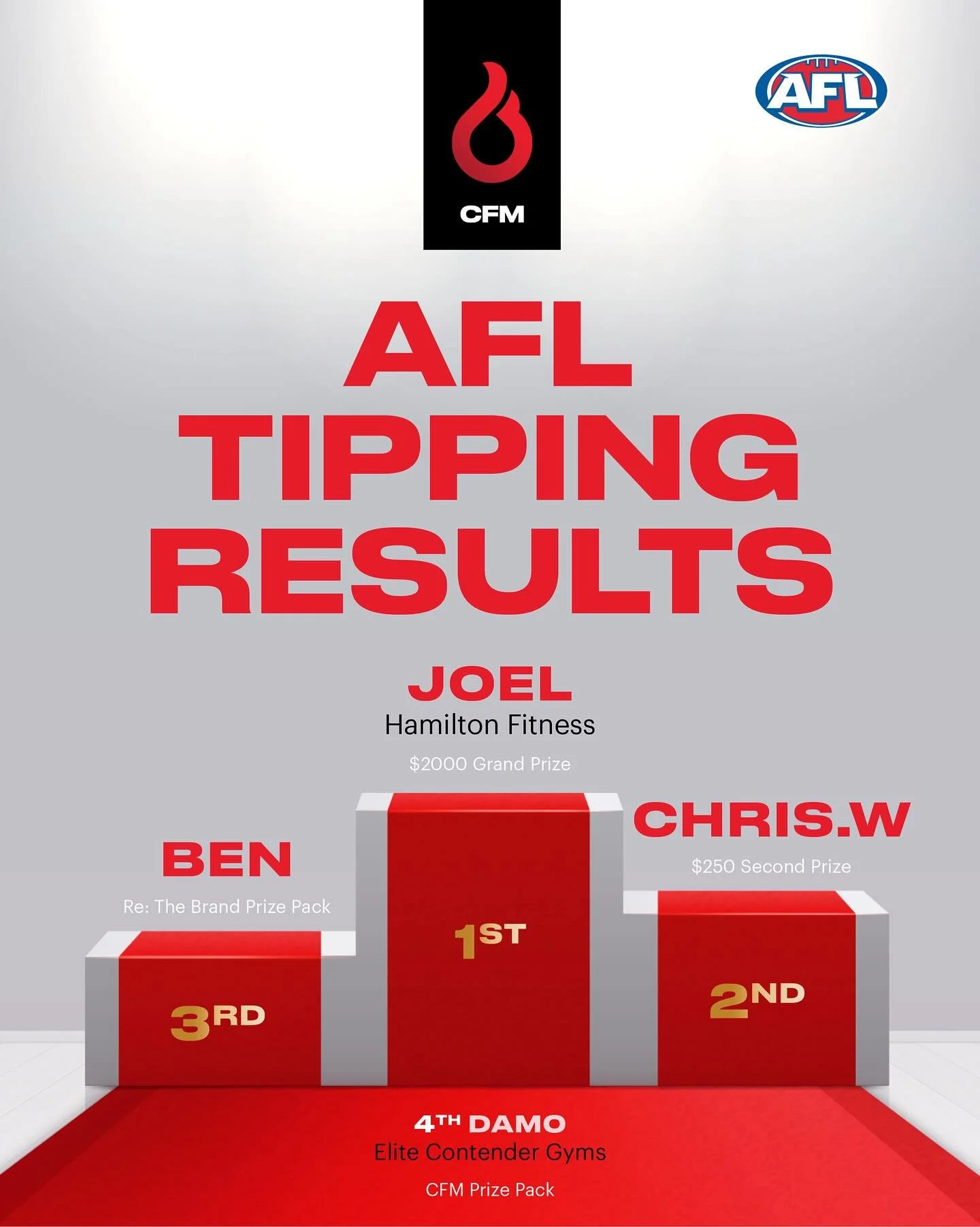 A massive shoutout to Joel at @hamilton_fitness247 for holding on to take out the&nbsp;2025 CFM AFL Tipping Competition with an impressive&nbsp;158 correct tips! 🏆👏
A huge thanks to the&nbsp;70+ entrants&nbsp;made up of gym owners and CFM friends a