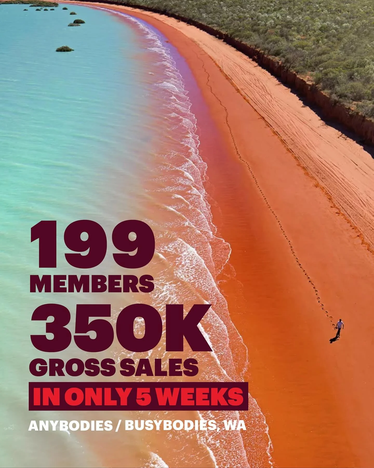 Western Australia, we&rsquo;re back! 🙌
Such an awesome first campaign with the team at&nbsp;@anybodiesclarkson &amp; @busybodiesfitness &nbsp;&mdash; the&nbsp;longest-running gyms in Perth&rsquo;s northern suburbs!
💥 199 new long-term members
💰 $3