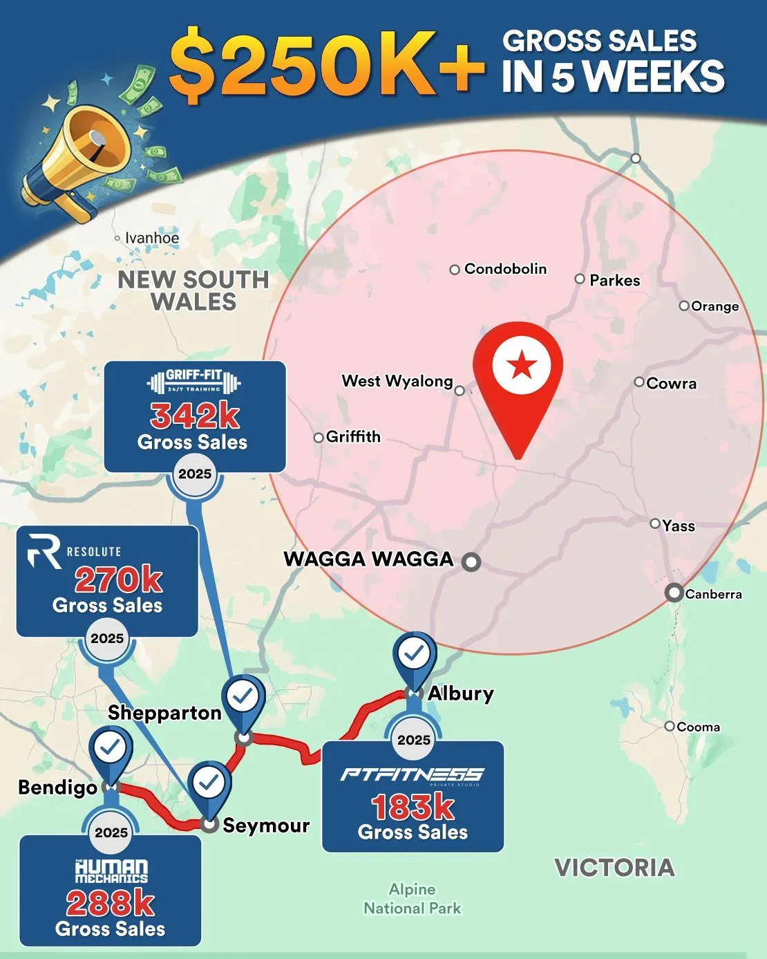 $250k+ in gross sales in 5 weeks across regional VIC &amp; NSW 💥
Benny&rsquo;s now in this area and meeting with clubs, so if you&rsquo;ve been meaning to have a chat, now&rsquo;s the time!!