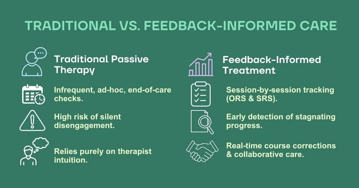Traditional vs feedback informed care