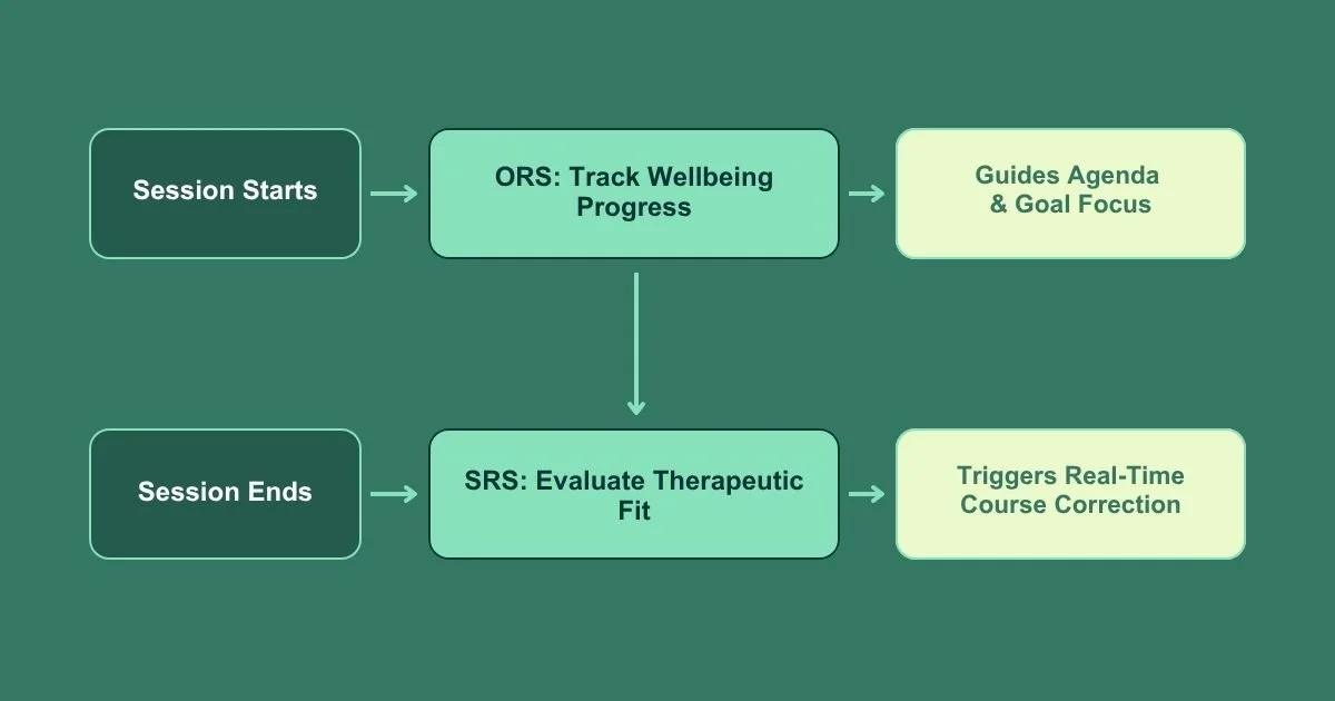 ORS & SRS: a clear visual trajectory of the student's progress