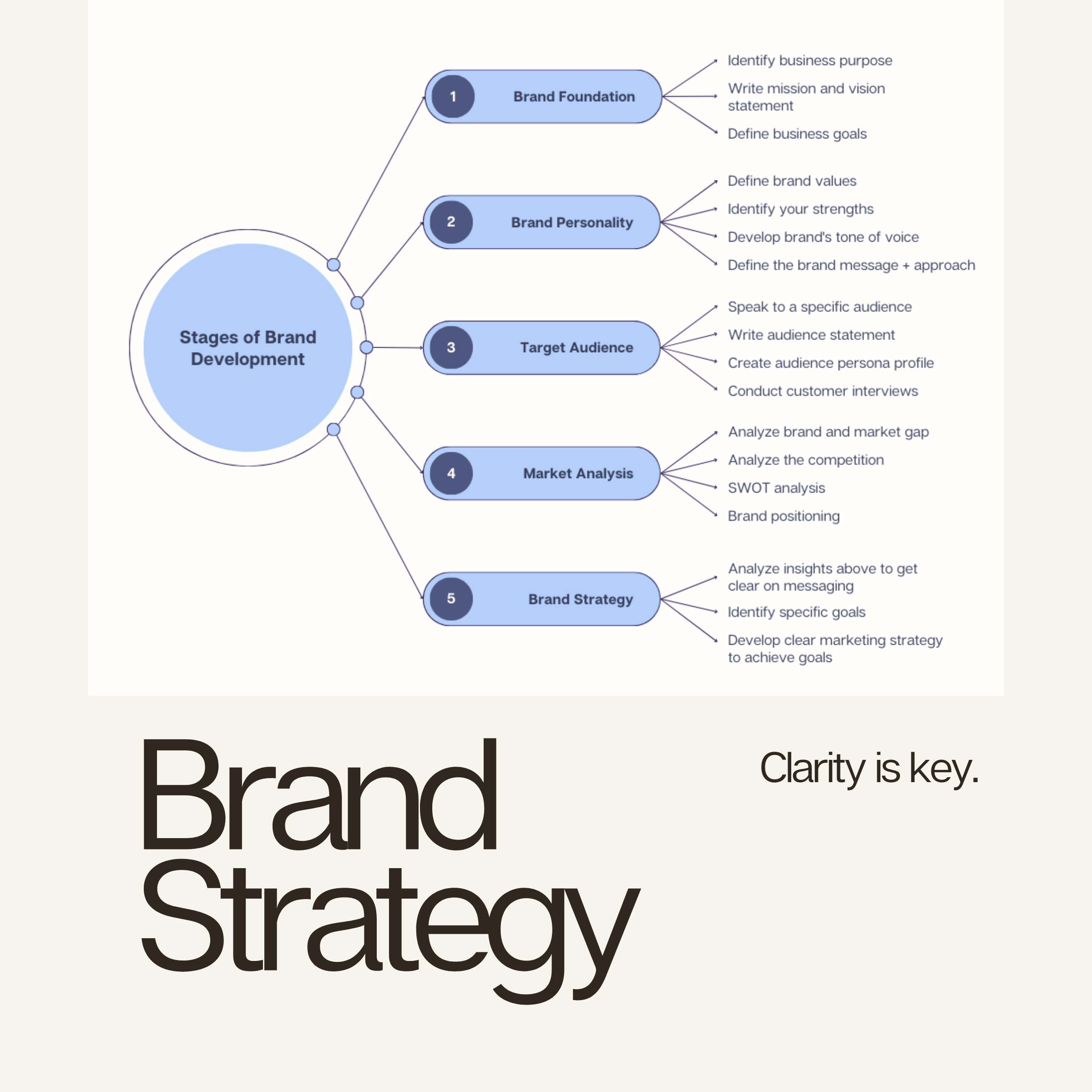 Clarifying vision, voice, and positioning to build brand trust from the inside out.
