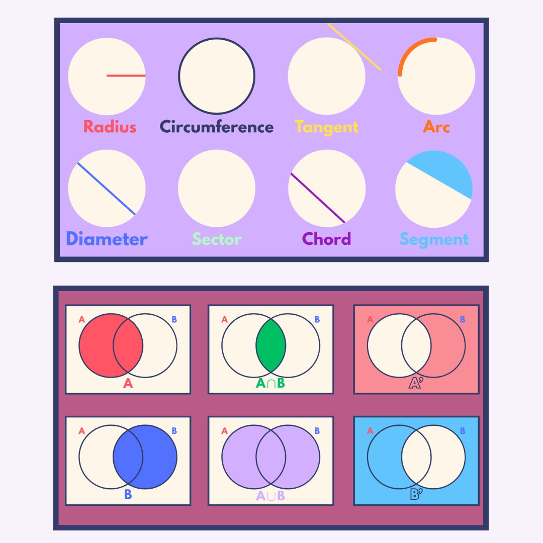 Geometry and set theory diagram showing circle parts (radius, diameter, circumference, tangent, chord, arc, sector, segment) and Venn diagrams of intersection and union for sets A and B — Epic Maths SEND-friendly GCSE flashcards