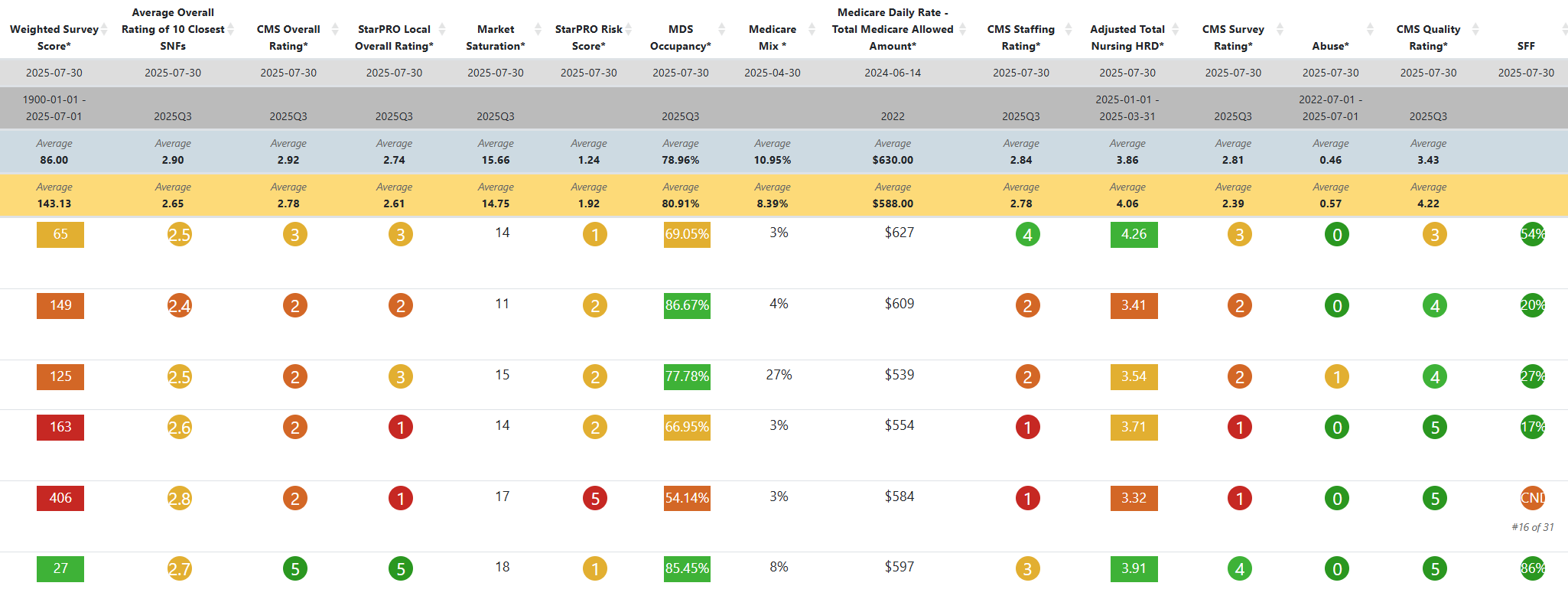 A spreadsheet with healthcare and insurance metrics, including scores, ratings, occupancy rates, and percentages, organized in rows and columns with various color-coded cells indicating different data points.