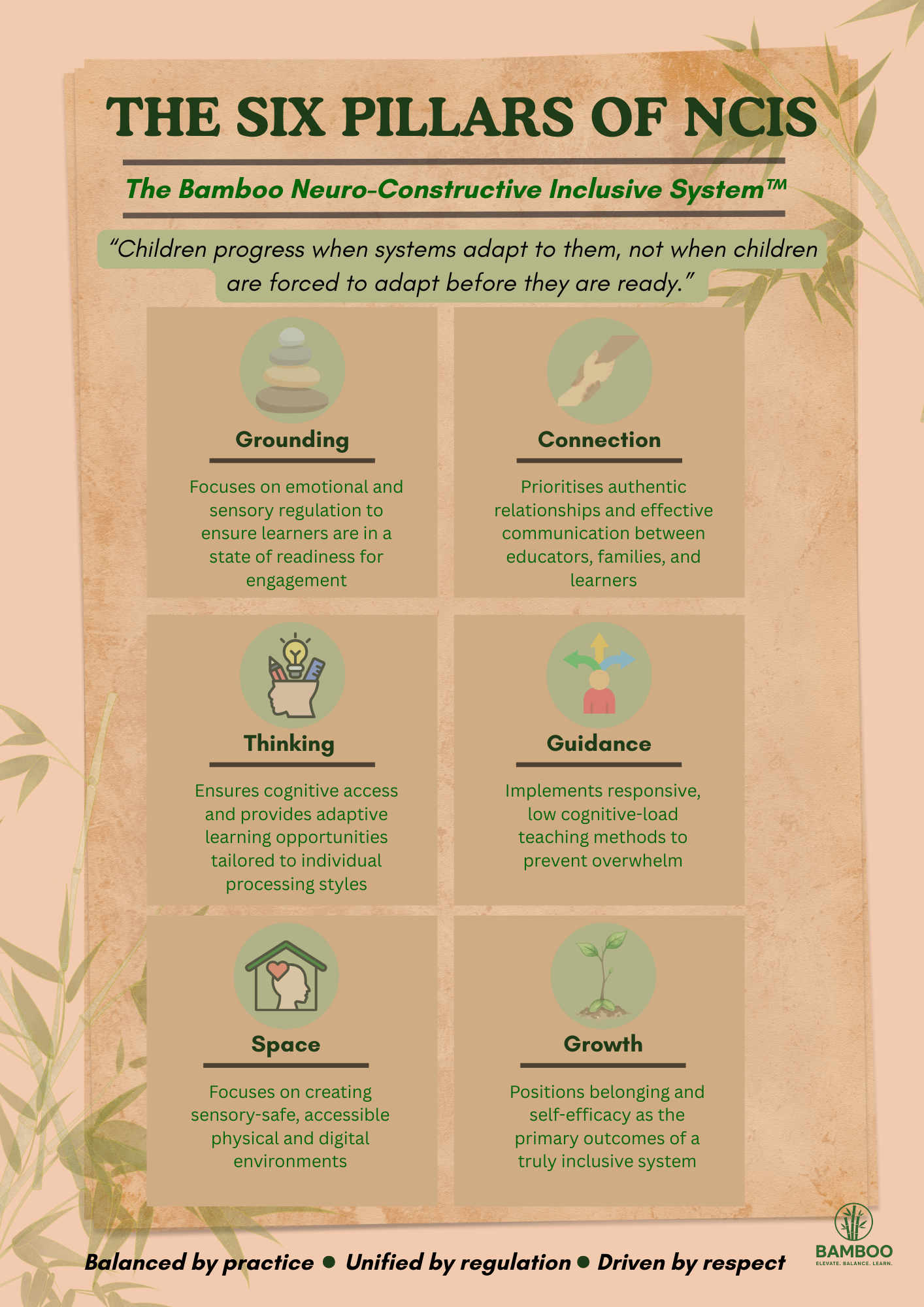 A diagram titled “The Six Pillars of NCIS” showing six interrelated pillars: Grounding, Connection, Thinking, Guidance, Space, and Growth, describing how inclusive systems support regulation, learning, environment, and belonging.