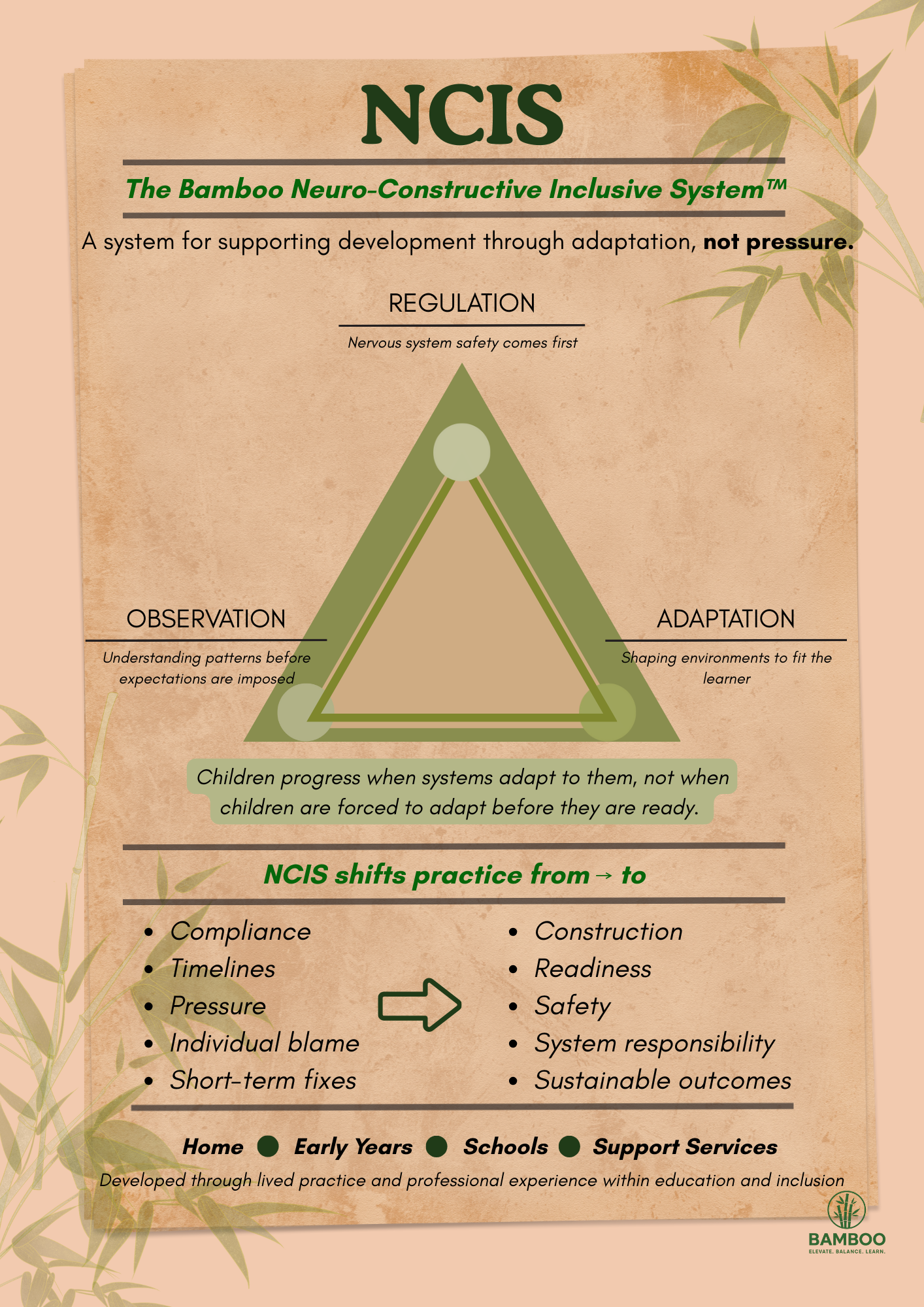 A visual overview of the Neuro-Constructive Inclusive System™ (NCIS) showing regulation as the foundation, supported by observation and adaptation, and illustrating a shift from pressure and compliance to readiness, safety, and sustainable outcomes.