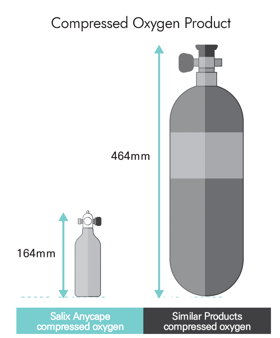 Illustration comparing sizes of Salix Anycape and similar compressed oxygen products. Salix Anycape measures 164mm, while similar products measure 464mm. Shows two compressed oxygen tanks side by side.