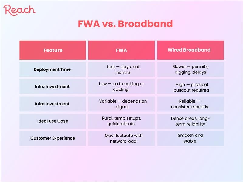 FWA vs Broadband: Key Tradeoffs & ISP Strategy Guide — Reach Platform