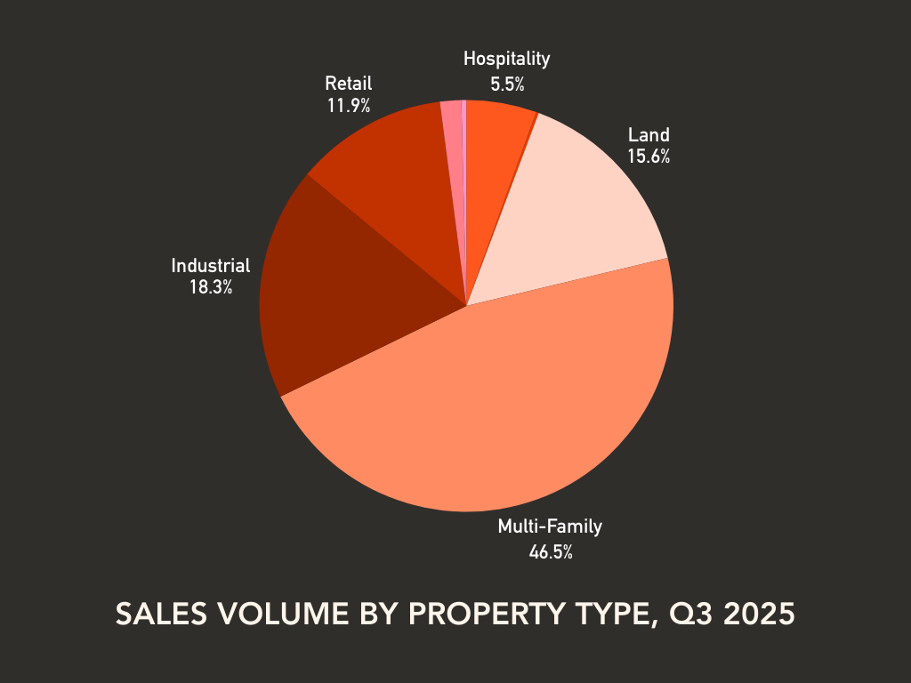Savannah MSA Q3 2025 Report