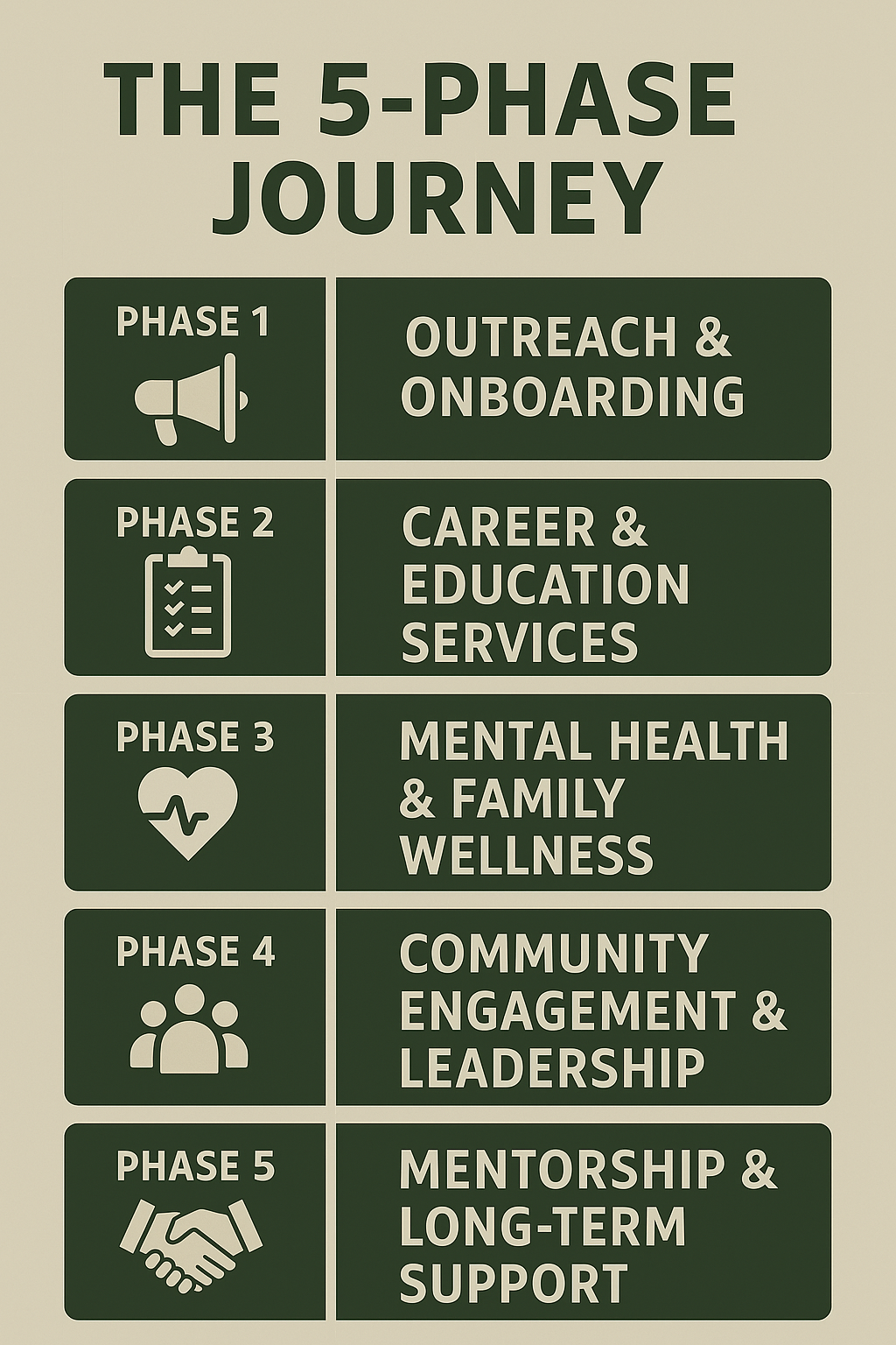 The 5-Phase Journey: What Makes Our Program Different