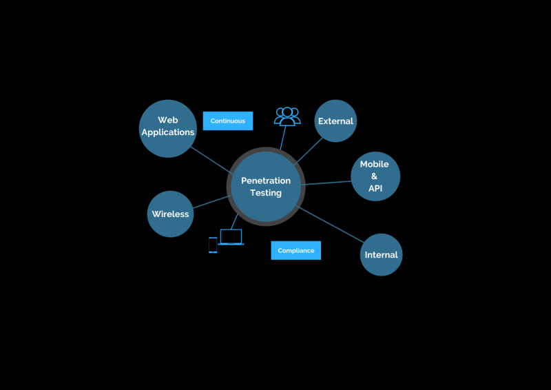 Penetration Testing Validation