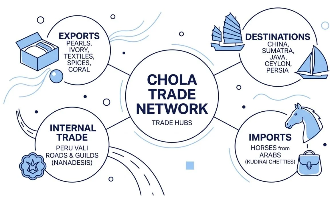 Chola: Trade, Commerce, and Coins