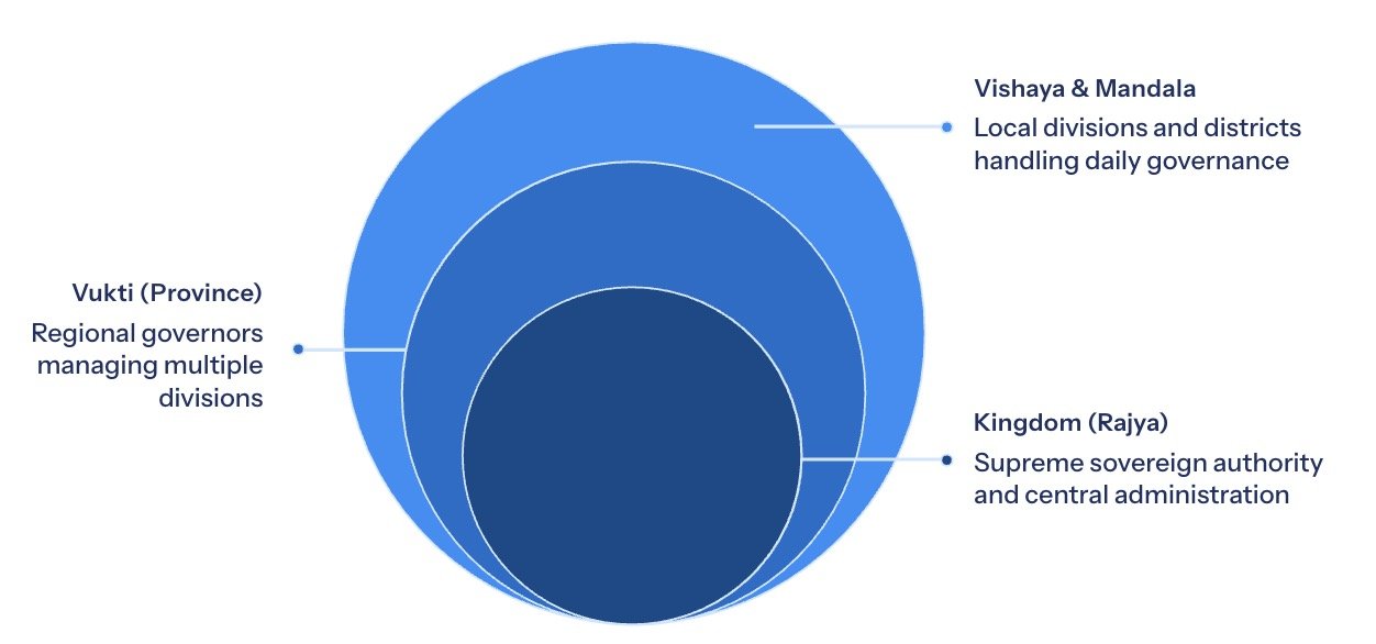 The Pala Administrative System: Structure and Hierarchy