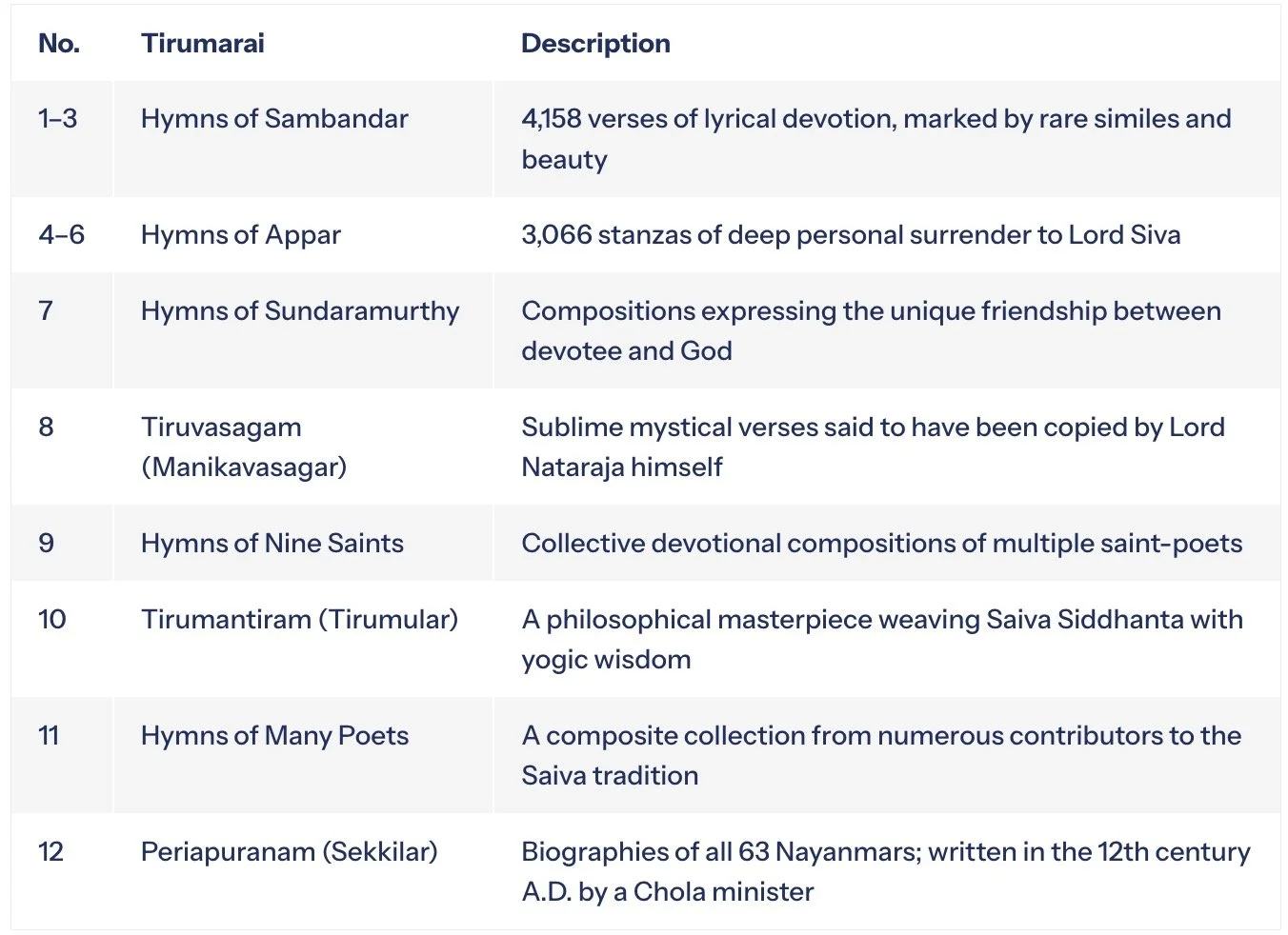 The Twelve Tirumarais: Sacred Canon of Saivism