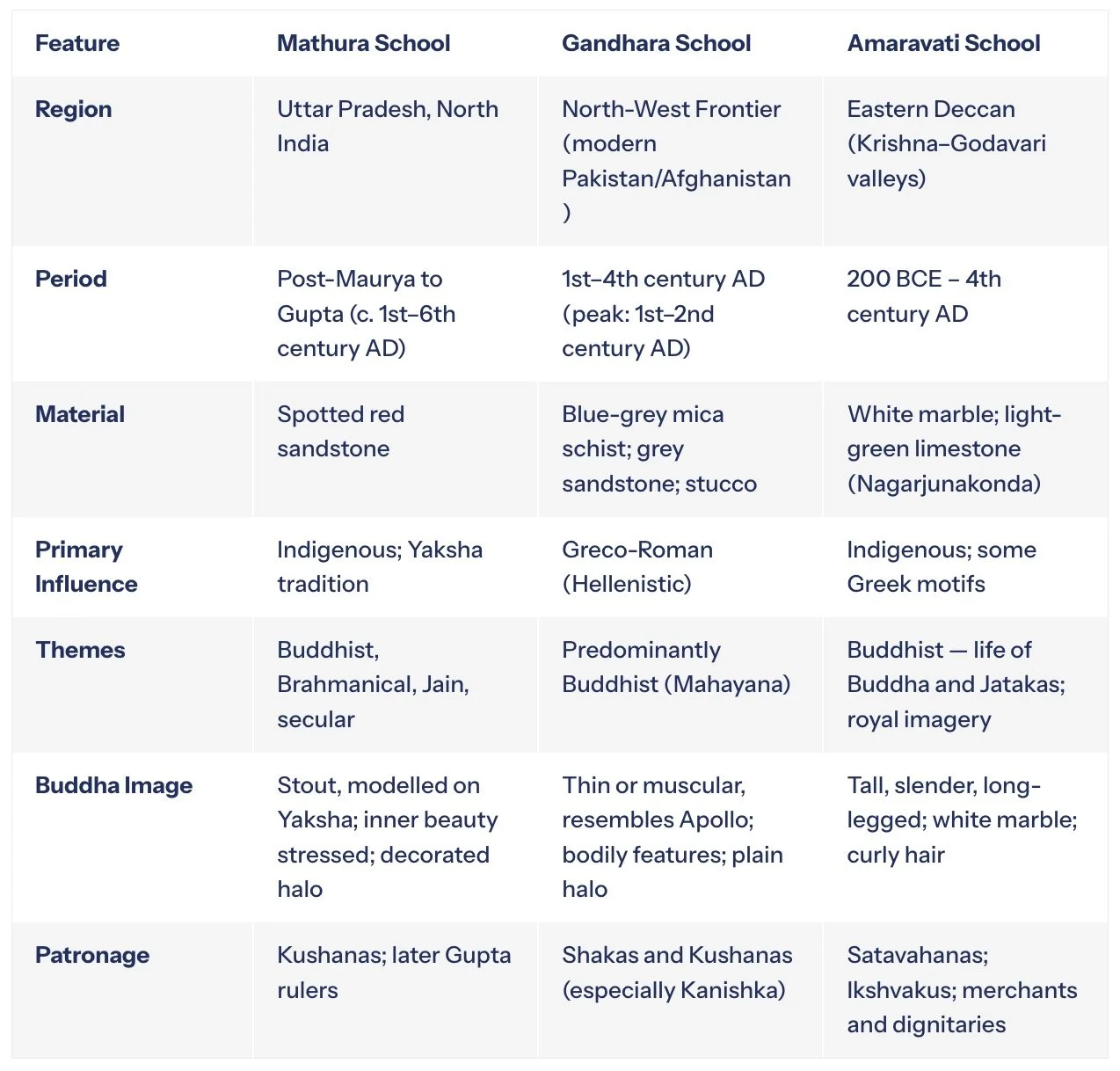 The Three Schools Compared: Mathura, Gandhara, and Amaravati