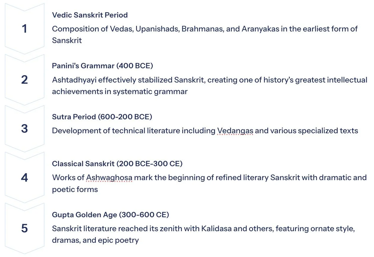 Development of Sanskrit Language
