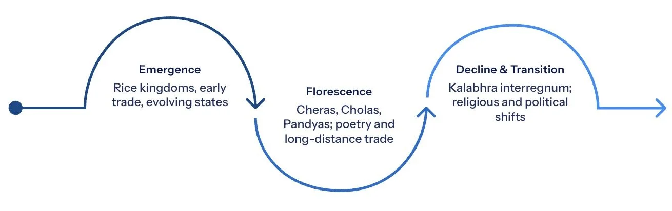 Legacy of the Sangam Age