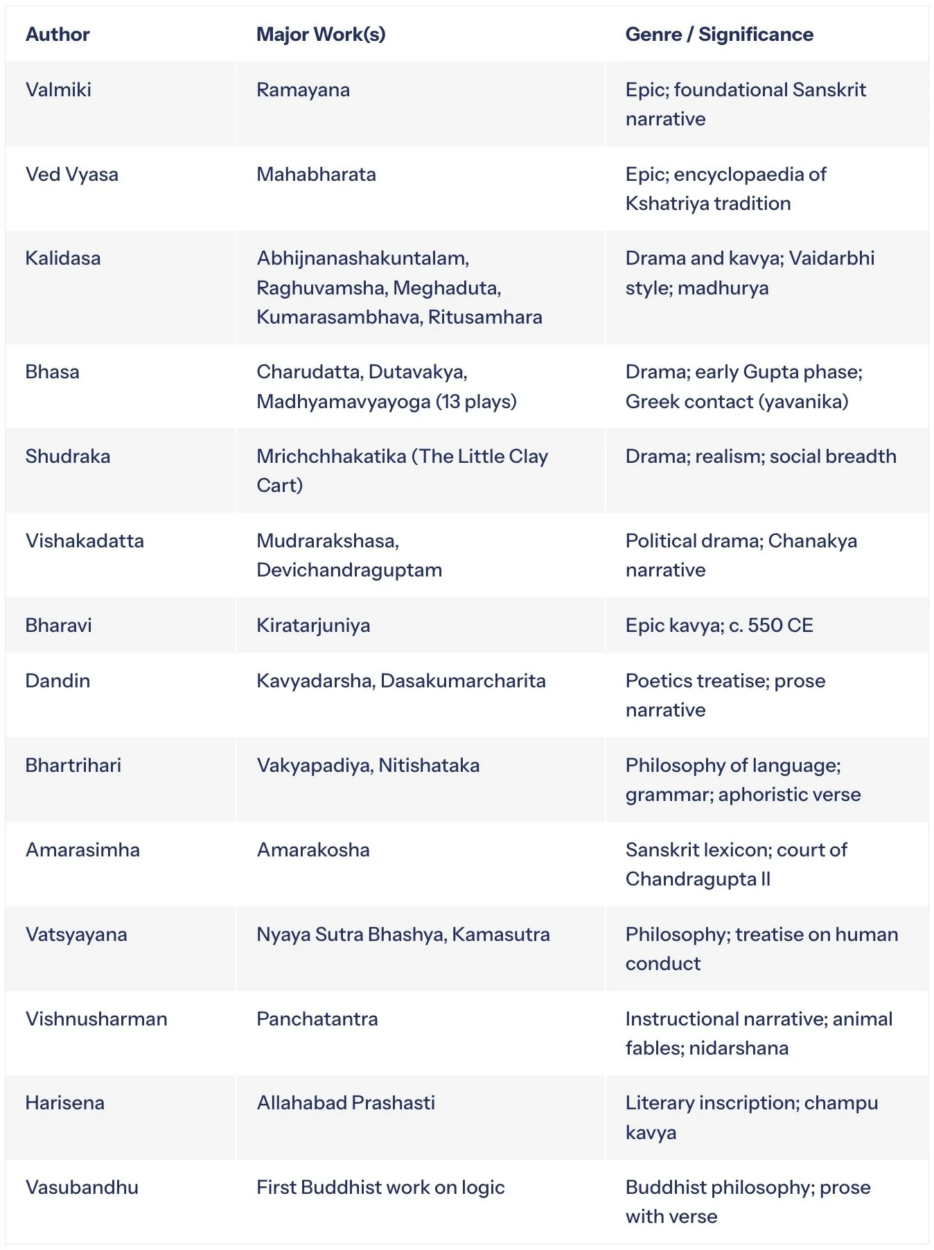 Key Authors and Their Works at a Glance