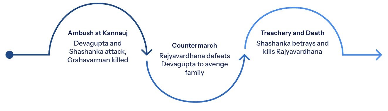 Rajyavardhana: The Brief and Tragic Reign