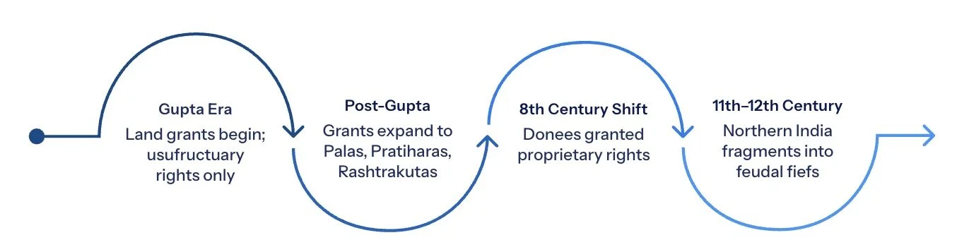 Phases of the Indian Feudal Model