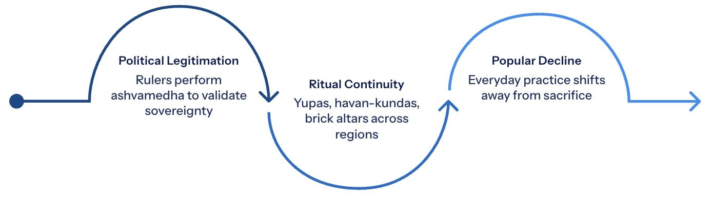 Vedic Rituals in the Post-Mauryan Period