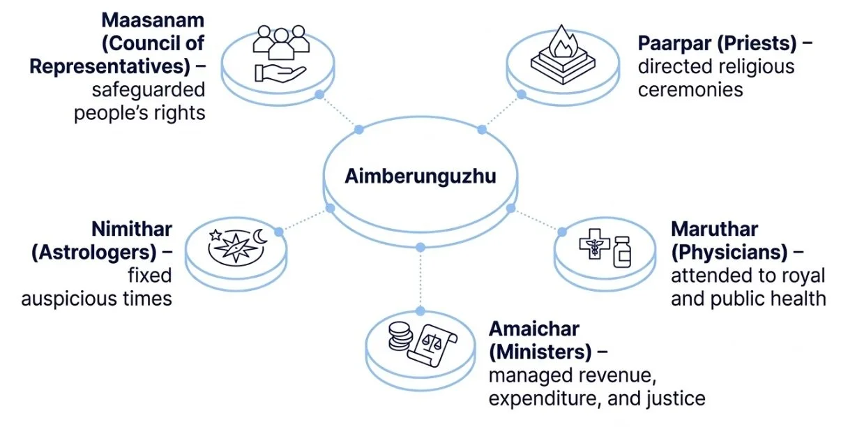 The Pandya King and the Royal Court