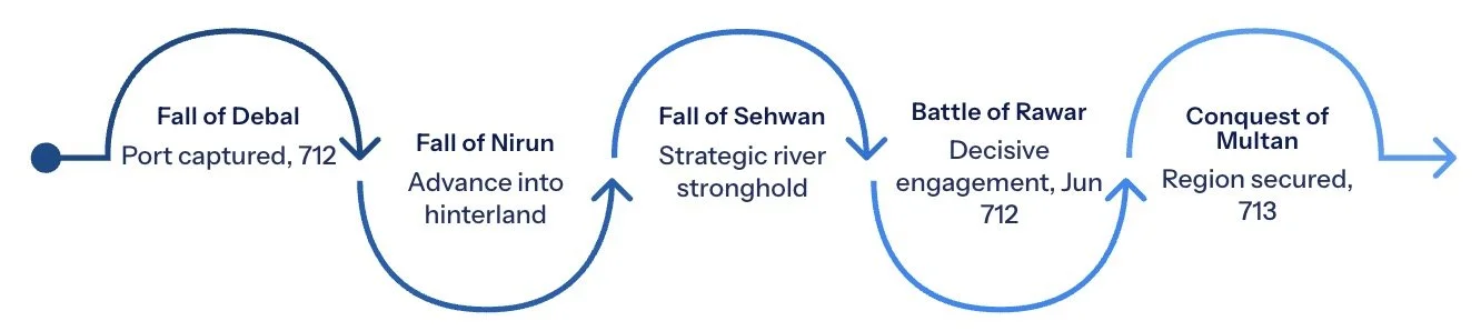 The Course of the Arab Conquest of Sindh