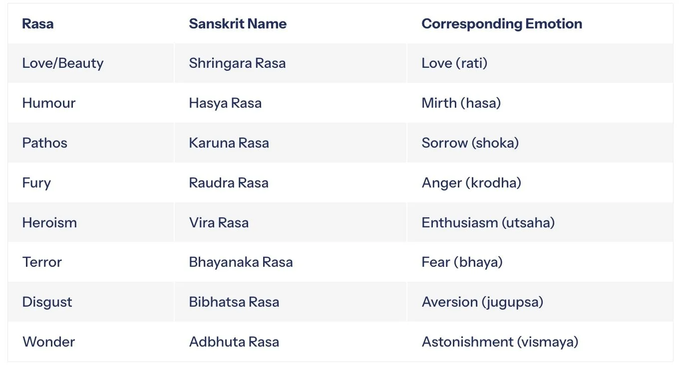 Rasa Theory: The Eight Aesthetic Emotions