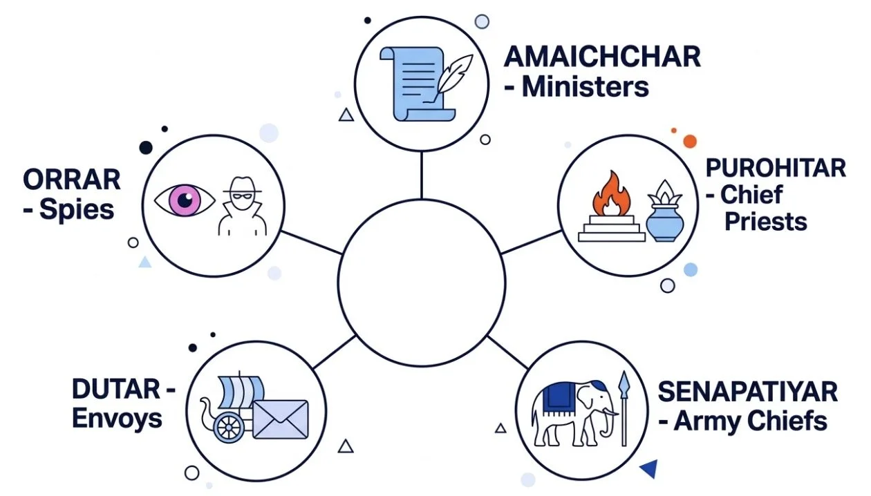 Sangam Age The Five Officials: Roles and Responsibilities