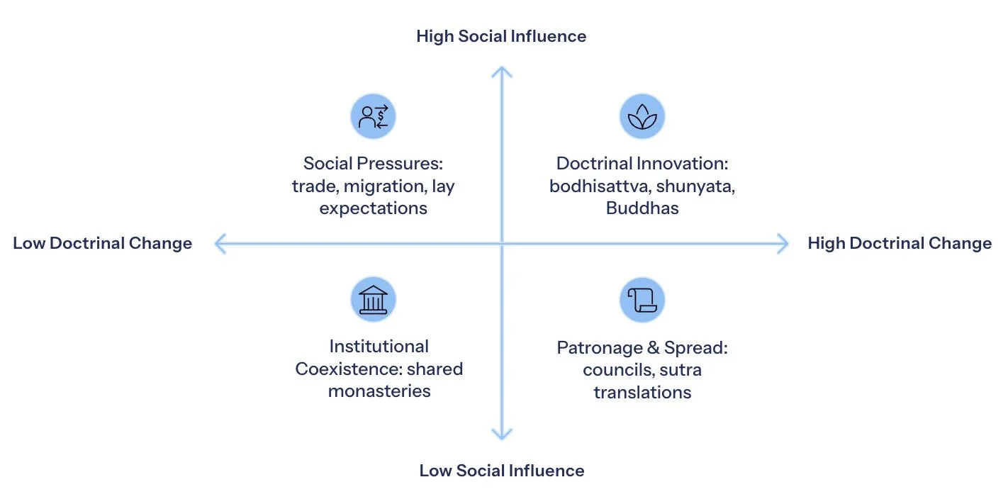 The Emergence of Mahayana Buddhism