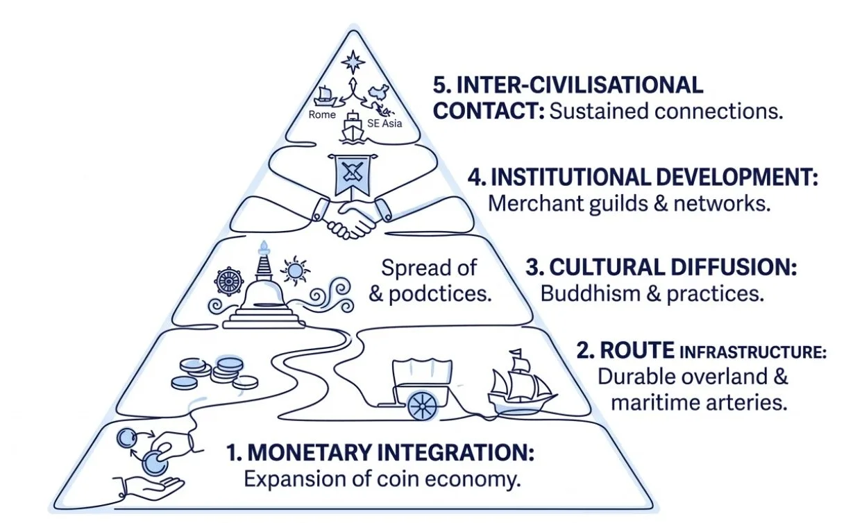 The Legacy of Post-Mauryan Trade