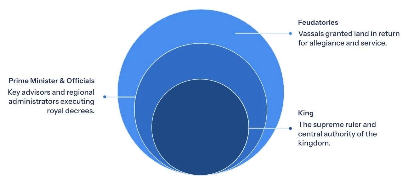 The Paramaras: Administration and Military Organisation