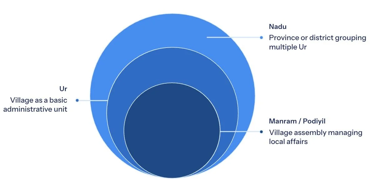 The Sangam Age: Administrative Divisions and Village Governance