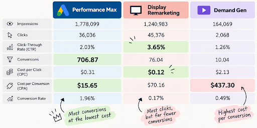 Pmax-vs-display-vs-demand-gen.png