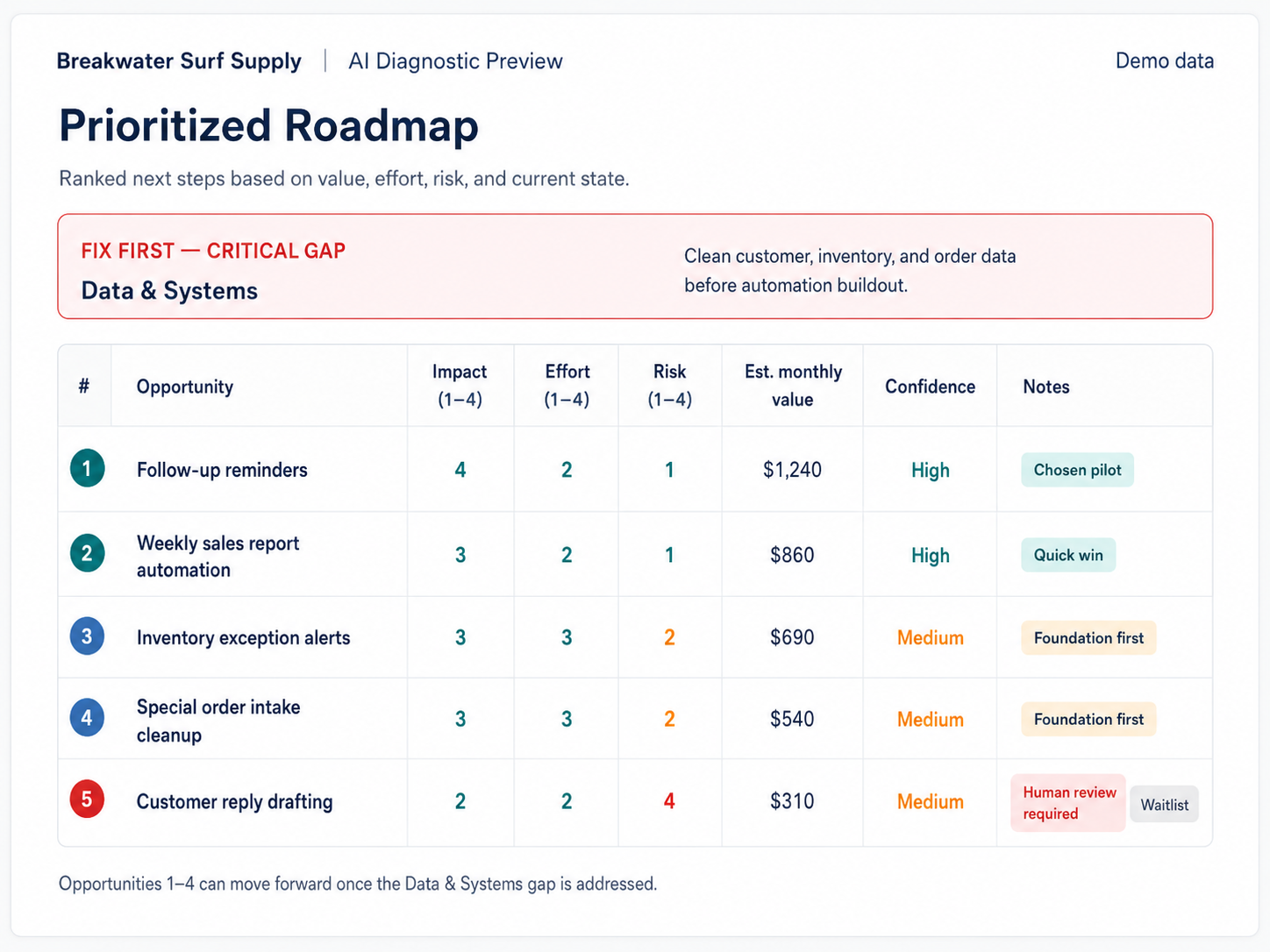 Sample prioritized roadmap showing a critical gap callout, ranked items, impact effort and risk bars, badges, and estimated monthly value.