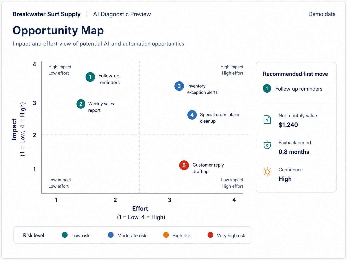 Sample opportunity map plotting dummy initiatives by effort, business impact, and risk tier.